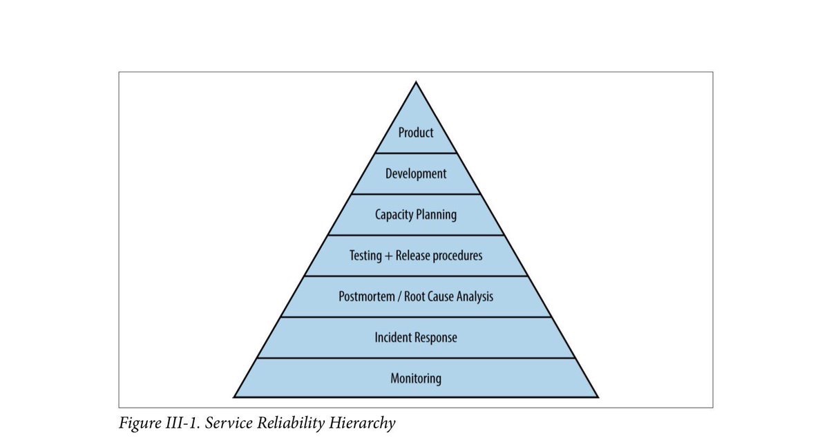 Site Reliability Hierarchy